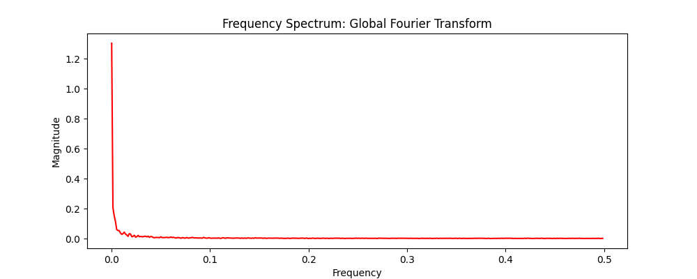 FFT Plot