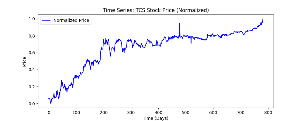 Time Series Plot